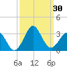 Canaveral Harbor Entrance tide chart for Friday, September 30, 2022