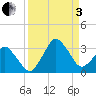 Canaveral Harbor Entrance tide chart for Saturday, September 3, 2022