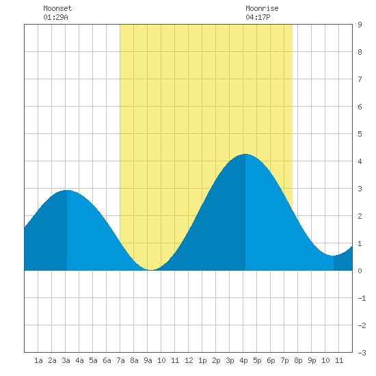 Canaveral Harbor Entrance tide chart for Monday, September 5, 2022