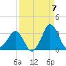 Canaveral Harbor Entrance tide chart for Wednesday, September 7, 2022