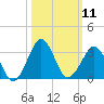 Canaveral Harbor Entrance tide chart for Tuesday, October 11, 2022