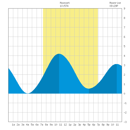 Canaveral Harbor Entrance tide chart for Thursday, October 13, 2022