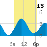 Canaveral Harbor Entrance tide chart for Thursday, October 13, 2022