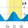 Canaveral Harbor Entrance tide chart for Friday, October 14, 2022