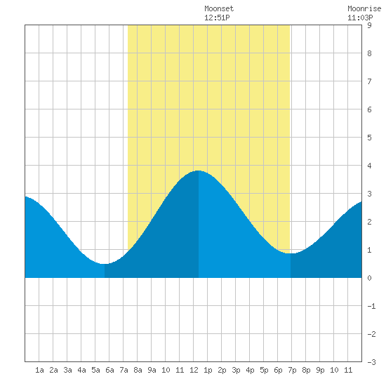 Canaveral Harbor Entrance tide chart for Saturday, October 15, 2022