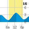 Canaveral Harbor Entrance tide chart for Sunday, October 16, 2022