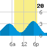 Canaveral Harbor Entrance tide chart for Thursday, October 20, 2022