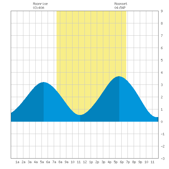 Canaveral Harbor Entrance tide chart for Friday, October 21, 2022