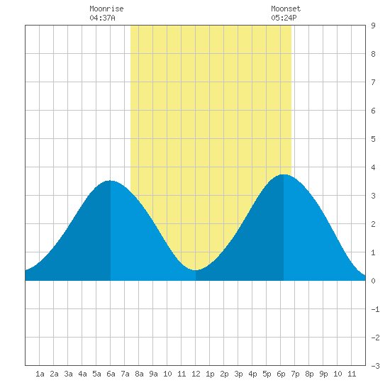 Canaveral Harbor Entrance tide chart for Saturday, October 22, 2022