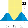 Canaveral Harbor Entrance tide chart for Saturday, October 22, 2022