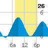 Canaveral Harbor Entrance tide chart for Wednesday, October 26, 2022