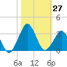 Canaveral Harbor Entrance tide chart for Thursday, October 27, 2022