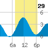 Canaveral Harbor Entrance tide chart for Saturday, October 29, 2022