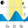 Canaveral Harbor Entrance tide chart for Sunday, October 2, 2022