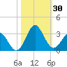Canaveral Harbor Entrance tide chart for Sunday, October 30, 2022