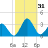 Canaveral Harbor Entrance tide chart for Monday, October 31, 2022
