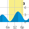 Canaveral Harbor Entrance tide chart for Monday, October 3, 2022