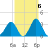 Canaveral Harbor Entrance tide chart for Thursday, October 6, 2022