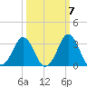 Canaveral Harbor Entrance tide chart for Friday, October 7, 2022
