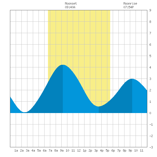 Canaveral Harbor Entrance tide chart for Friday, November 11, 2022