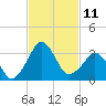 Canaveral Harbor Entrance tide chart for Friday, November 11, 2022