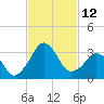 Canaveral Harbor Entrance tide chart for Saturday, November 12, 2022