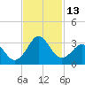 Canaveral Harbor Entrance tide chart for Sunday, November 13, 2022