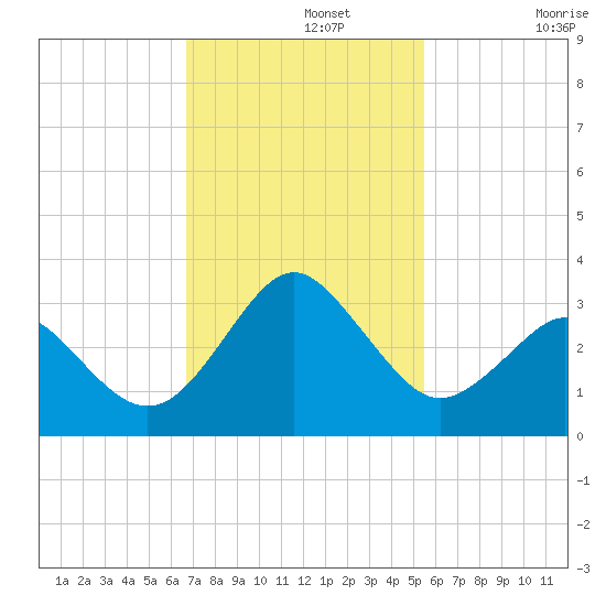 Canaveral Harbor Entrance tide chart for Monday, November 14, 2022