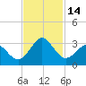 Canaveral Harbor Entrance tide chart for Monday, November 14, 2022