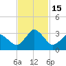 Canaveral Harbor Entrance tide chart for Tuesday, November 15, 2022