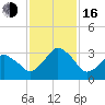 Canaveral Harbor Entrance tide chart for Wednesday, November 16, 2022