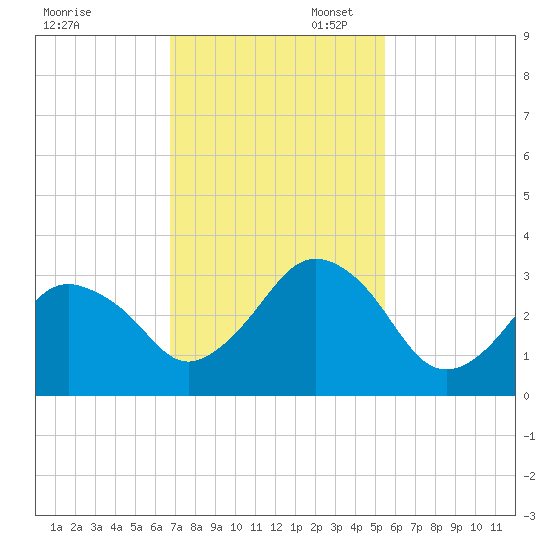 Canaveral Harbor Entrance tide chart for Thursday, November 17, 2022