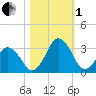 Canaveral Harbor Entrance tide chart for Tuesday, November 1, 2022