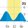 Canaveral Harbor Entrance tide chart for Monday, November 21, 2022