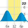 Canaveral Harbor Entrance tide chart for Tuesday, November 22, 2022