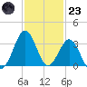 Canaveral Harbor Entrance tide chart for Wednesday, November 23, 2022