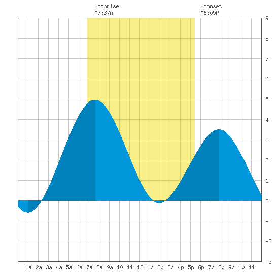 Canaveral Harbor Entrance tide chart for Thursday, November 24, 2022
