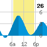 Canaveral Harbor Entrance tide chart for Saturday, November 26, 2022