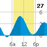 Canaveral Harbor Entrance tide chart for Sunday, November 27, 2022