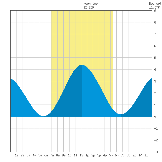 Canaveral Harbor Entrance tide chart for Tuesday, November 29, 2022