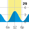 Canaveral Harbor Entrance tide chart for Tuesday, November 29, 2022