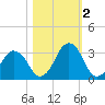 Canaveral Harbor Entrance tide chart for Wednesday, November 2, 2022