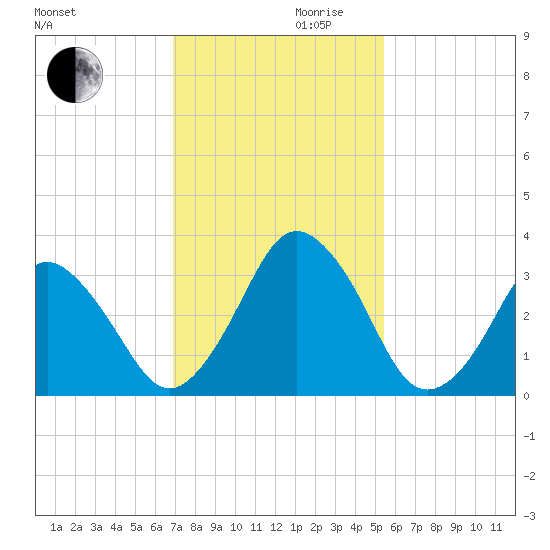 Canaveral Harbor Entrance tide chart for Wednesday, November 30, 2022