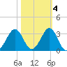 Canaveral Harbor Entrance tide chart for Friday, November 4, 2022
