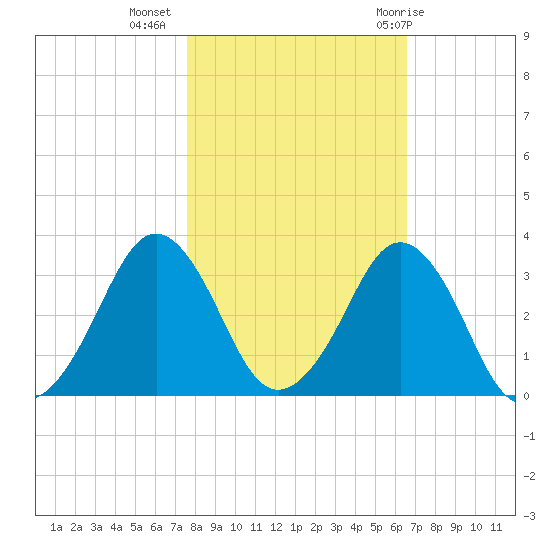 Canaveral Harbor Entrance tide chart for Saturday, November 5, 2022