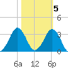 Canaveral Harbor Entrance tide chart for Saturday, November 5, 2022