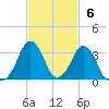 Canaveral Harbor Entrance tide chart for Sunday, November 6, 2022