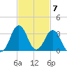 Canaveral Harbor Entrance tide chart for Monday, November 7, 2022