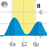 Canaveral Harbor Entrance tide chart for Tuesday, November 8, 2022