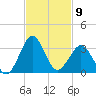 Canaveral Harbor Entrance tide chart for Wednesday, November 9, 2022